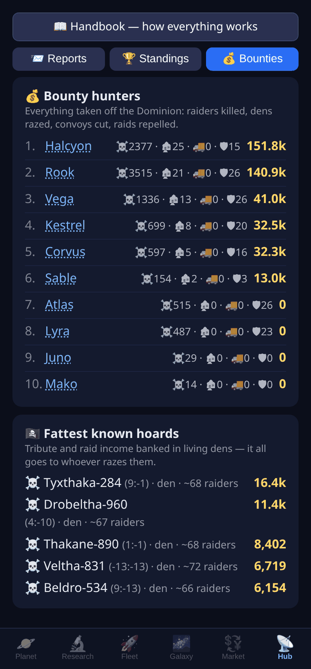 The bounty board listing raiders killed, dens razed and the fattest known pirate hoards